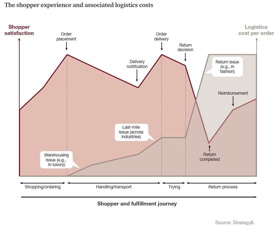 201810292448620_afbeelding-1-shopper-experience-logistics-costs.jpg