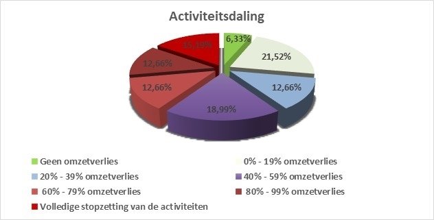 20204299135415_uptr-activiteitsdaling.jpg