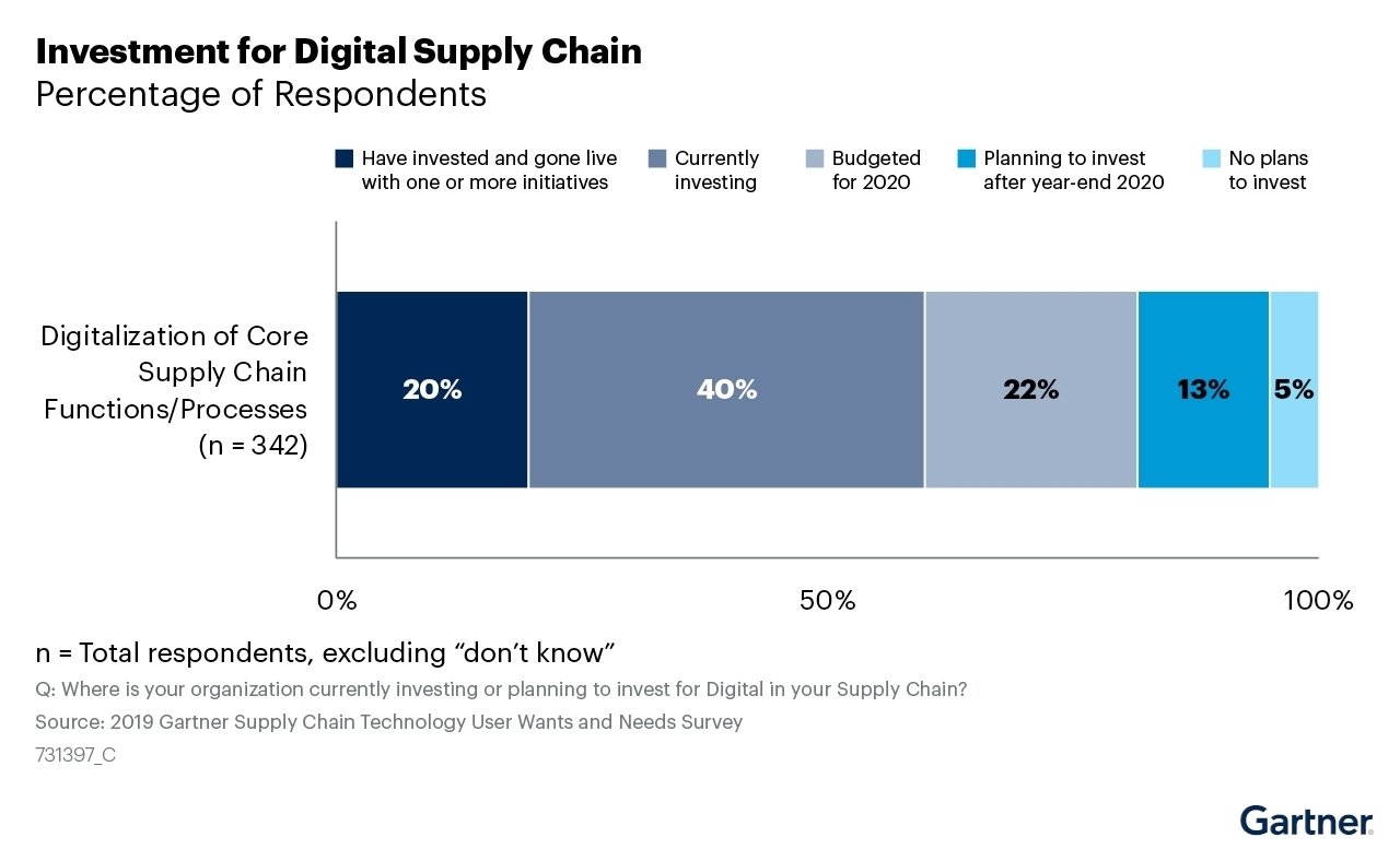 2021211145448509_graphic-looks-at-supply-chain-users-investments-in-digital-supply-chain-content.jpg