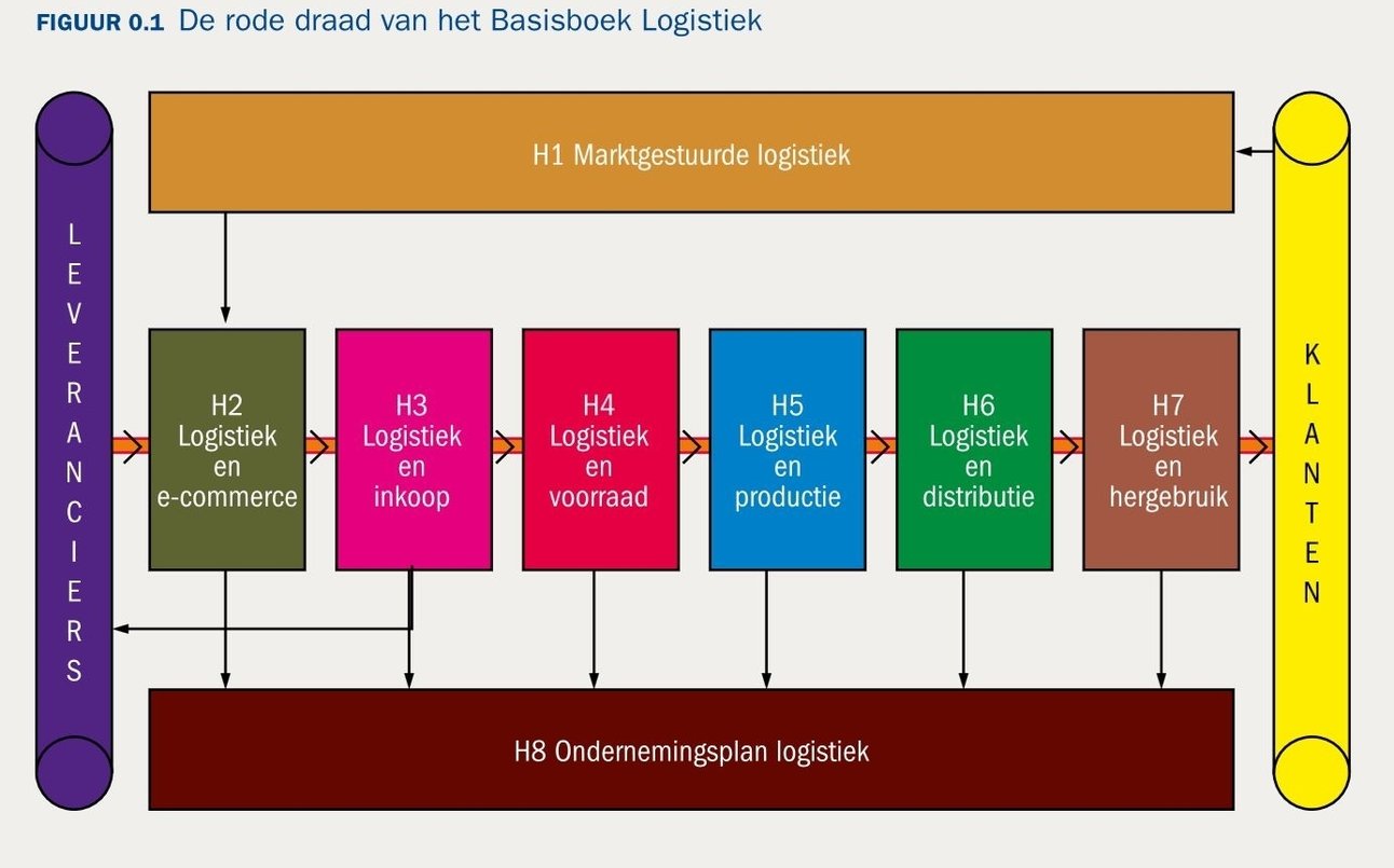 20215614505781_figuur-de-rode-draad-van-het-basisboek-logistiek.jpg