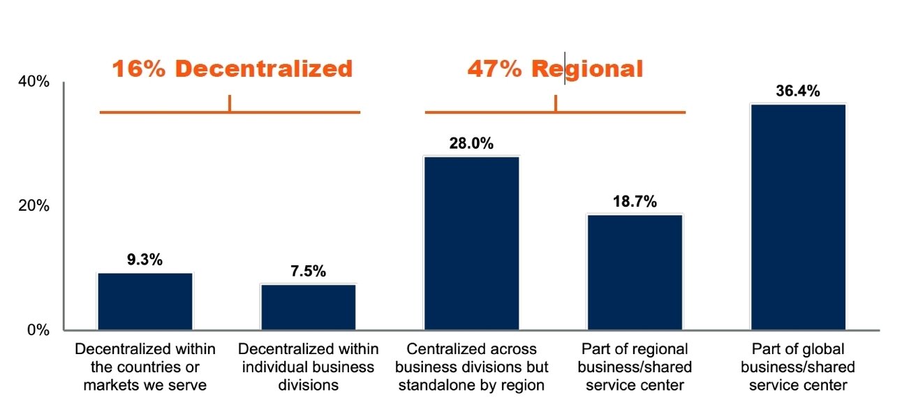 2022122113920756_figuur-1-gartner-centraliseren-versus-decentraliseren.jpg