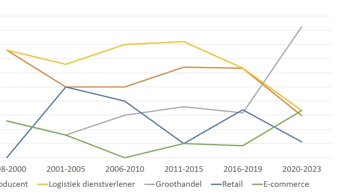 202361911957305_figuur-2-studie-jeroen-vd-berg-wms-projecten-per-bedrijfstak.jpg