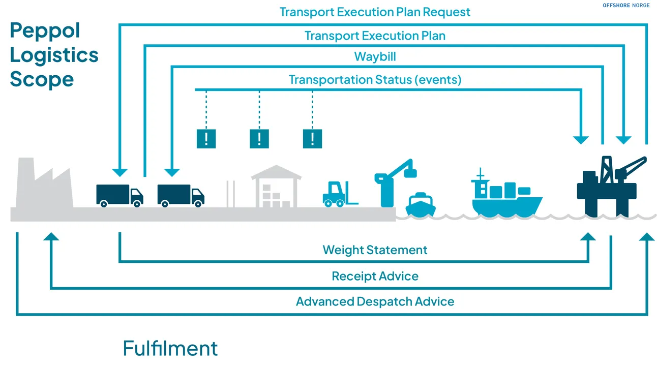 3CNW_REDRAW_v3_Logistics-application