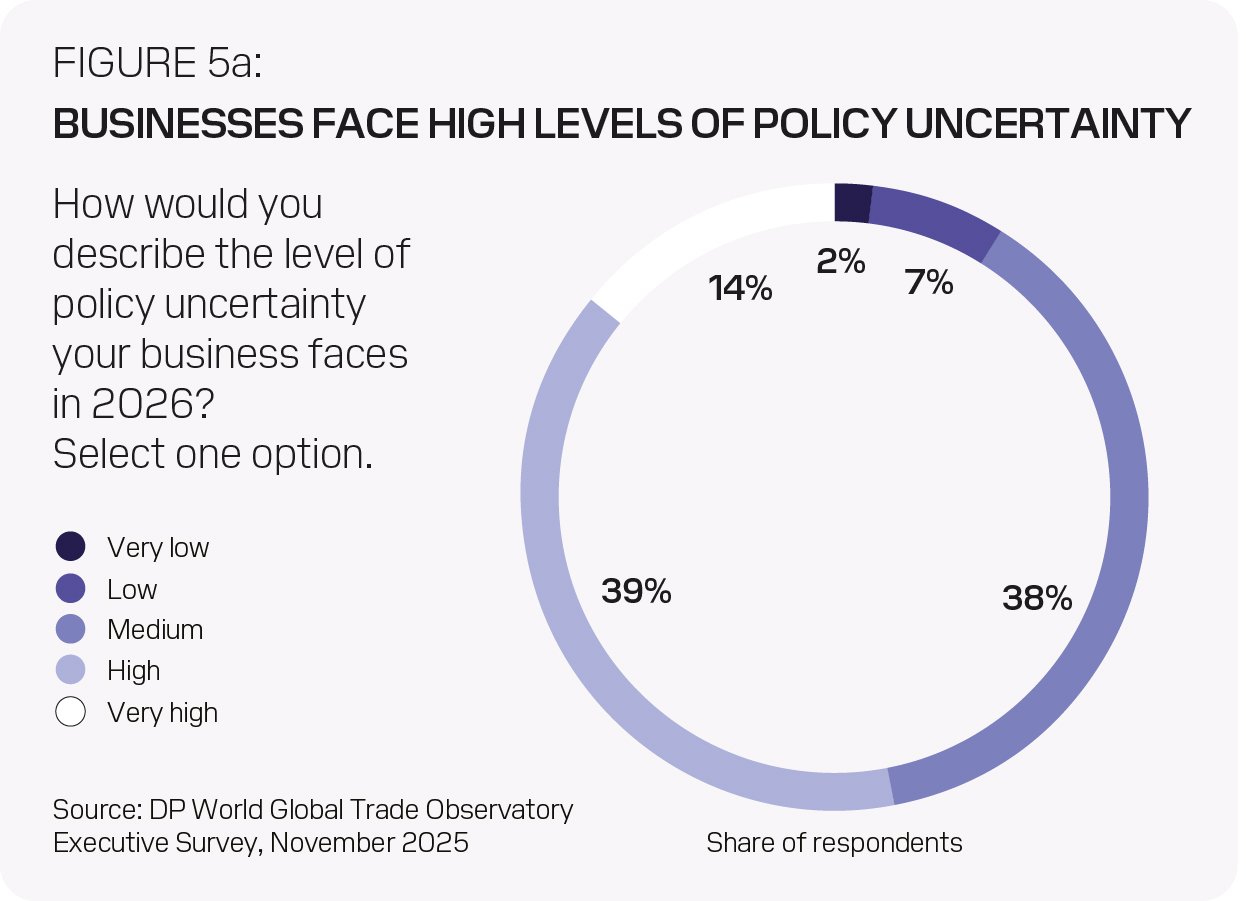 DP World survey