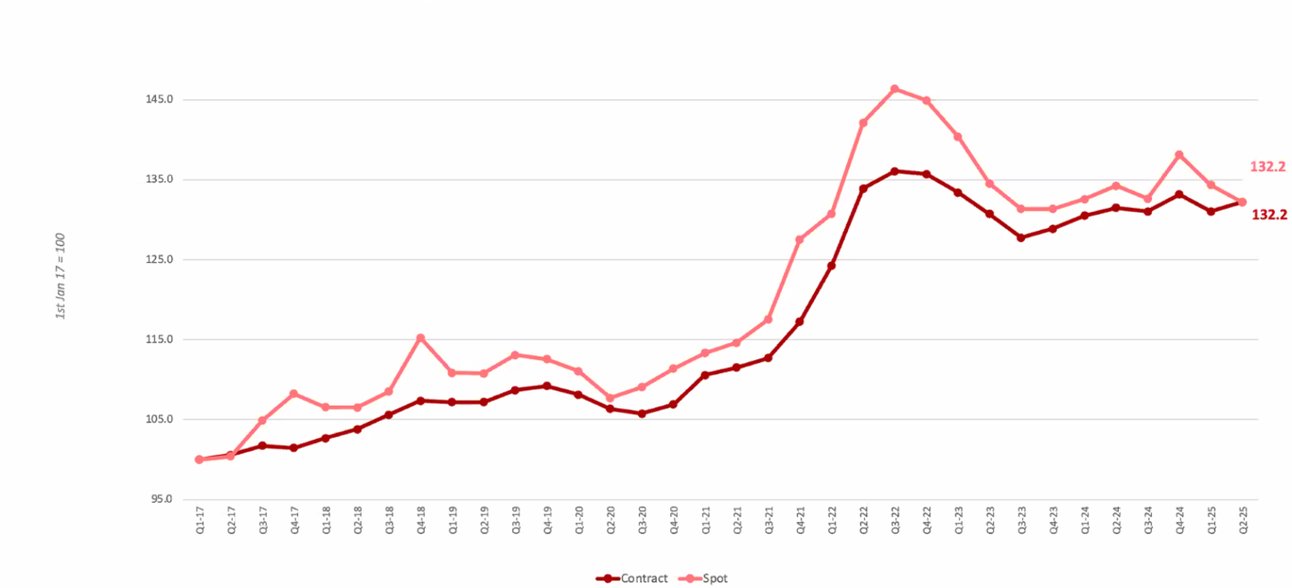 FIGUUR 1 Ti Europese wegvervoermarkt 2025
