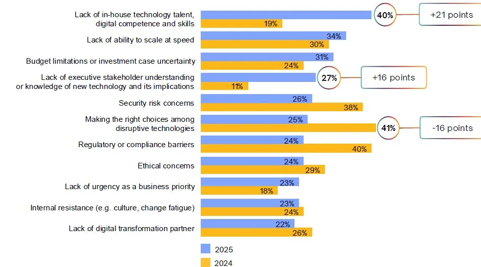 Figuur 1 Business Leaders Research Akkodis