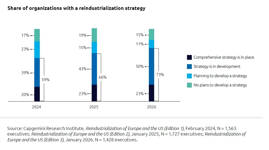 Figuur 1 Capgemini studie industrialisering