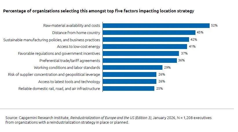 Figuur 2 Capgemini studie industrialisering