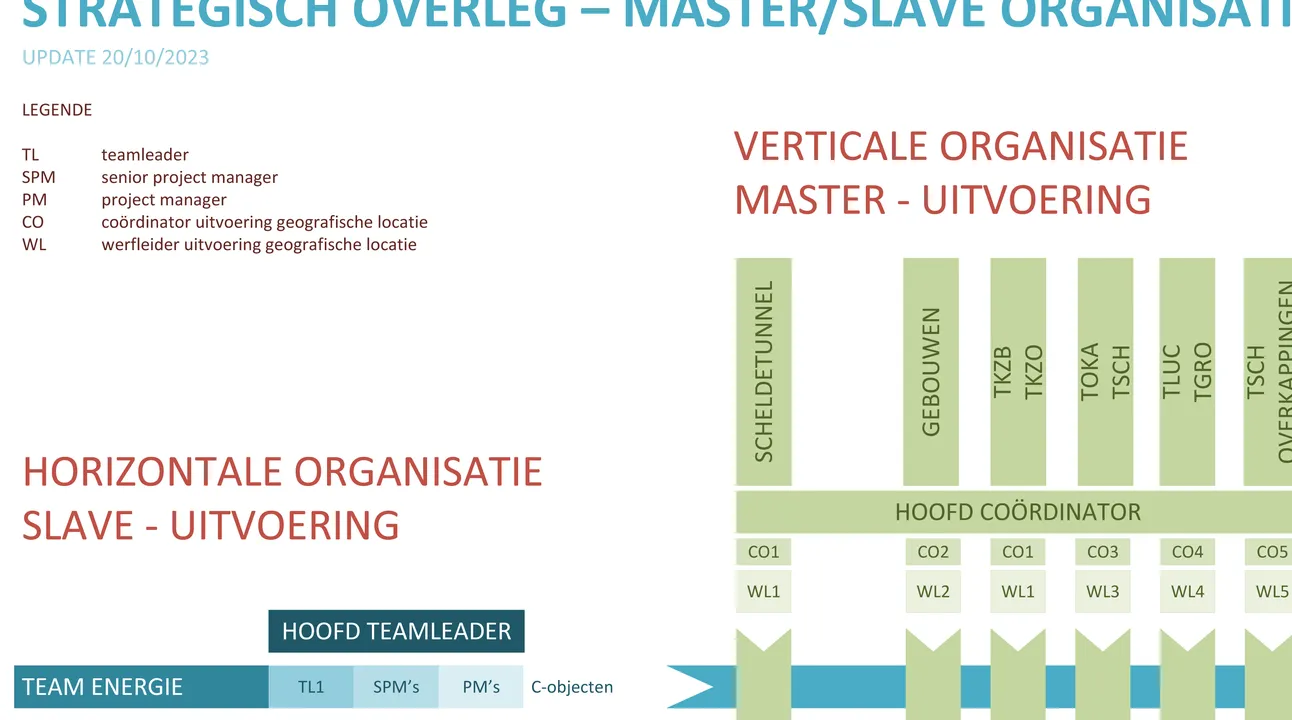 Figuur_Strategisch overleg