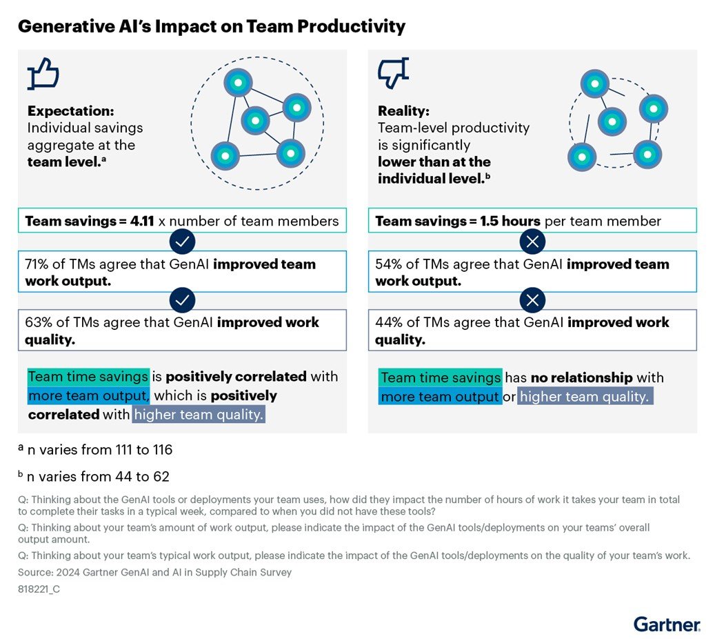 Gartner GenAI