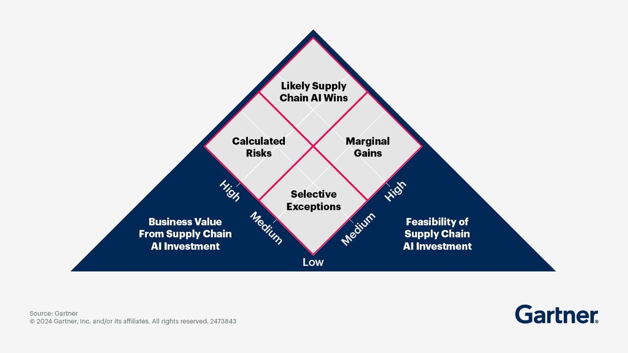 Gartner