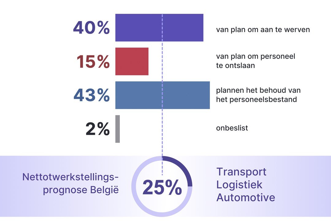 Manpower Barometer